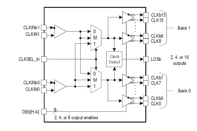 ブロック図 - Renesas Electronics RC192xxA PCIe Gen5/6クロックバッファとマルチプレクサ